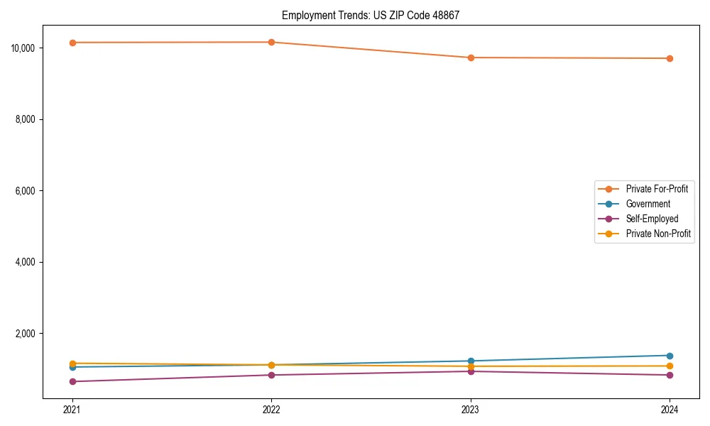 Long-term employment trends in 