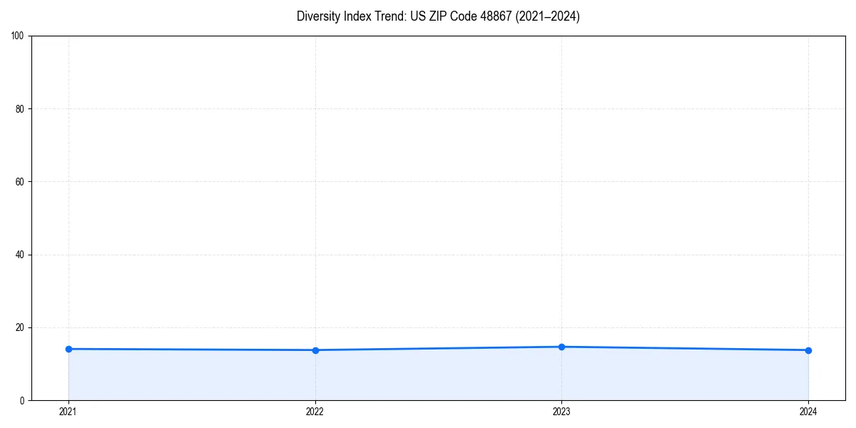 Line chart showing diversity index trends for 
