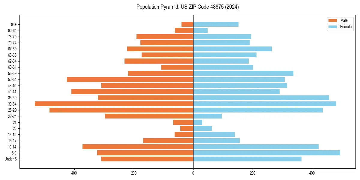 Population pyramid for 