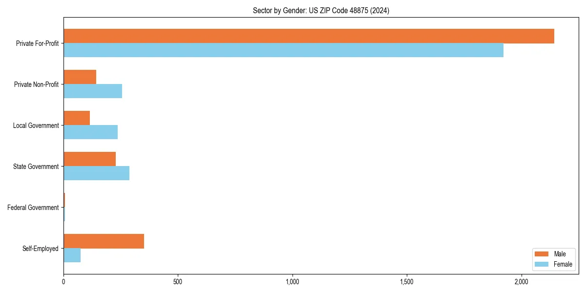 Employment sector breakdown by gender in 