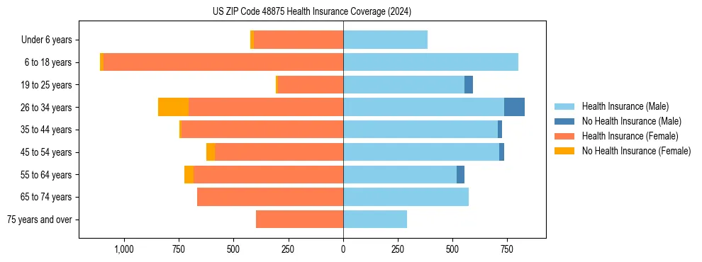 Health insurance pyramid for US ZIP Code 48875
