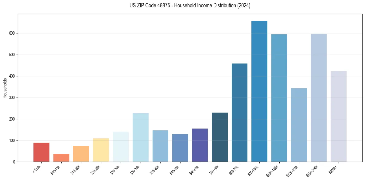 Income Distribution for 