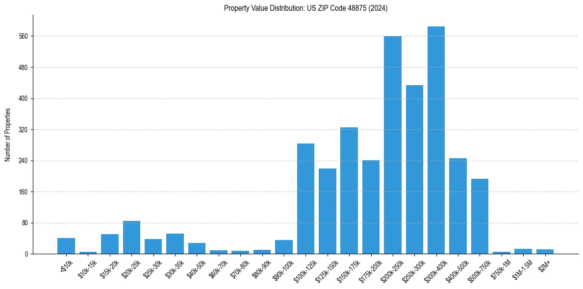 Value Distribution for 