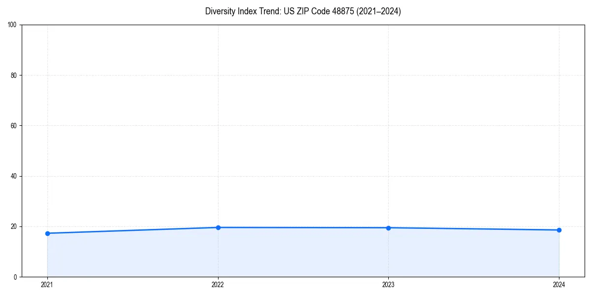 Line chart showing diversity index trends for 
