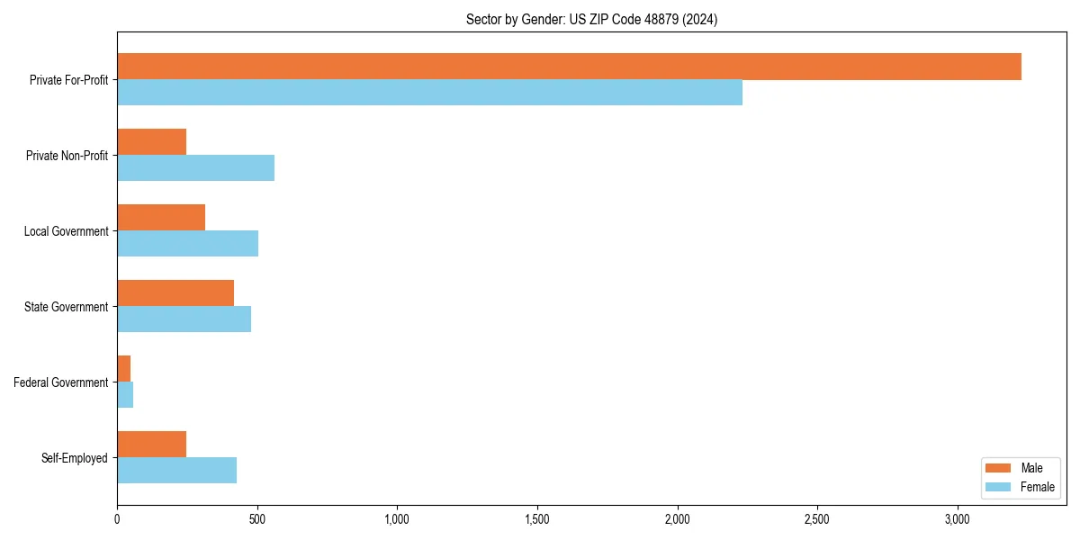 Employment sector breakdown by gender in 