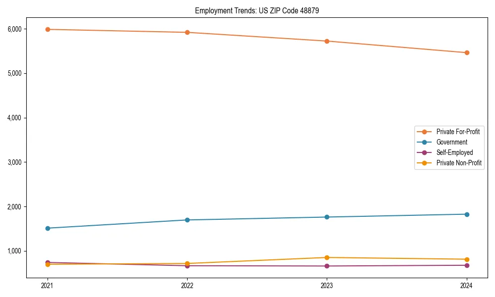 Long-term employment trends in 