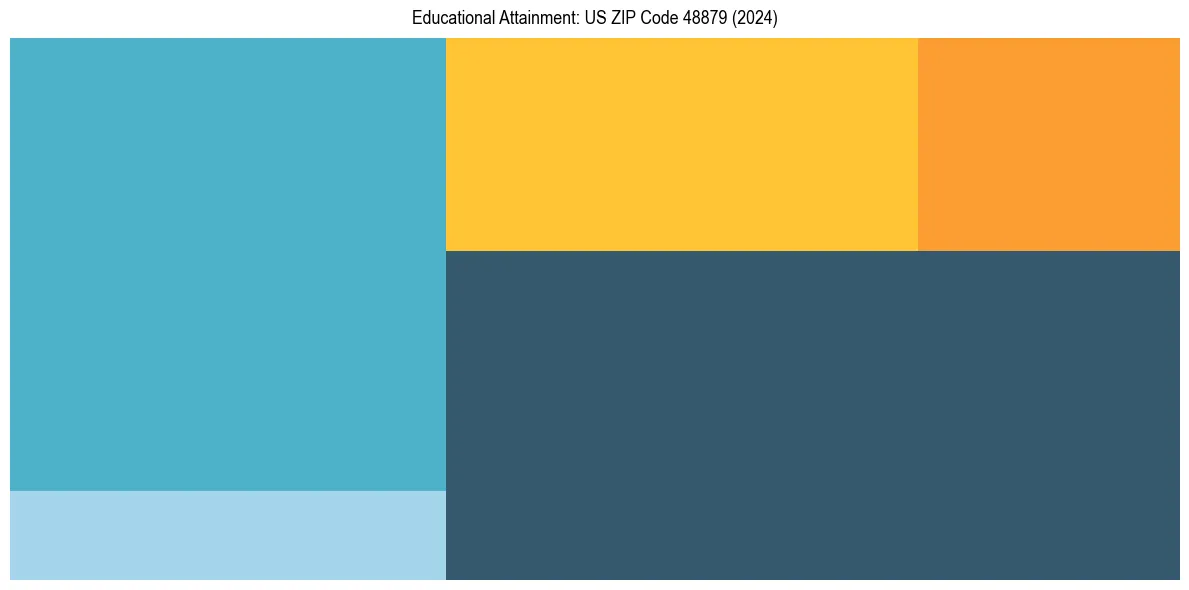 Education Treemap for  in 2024