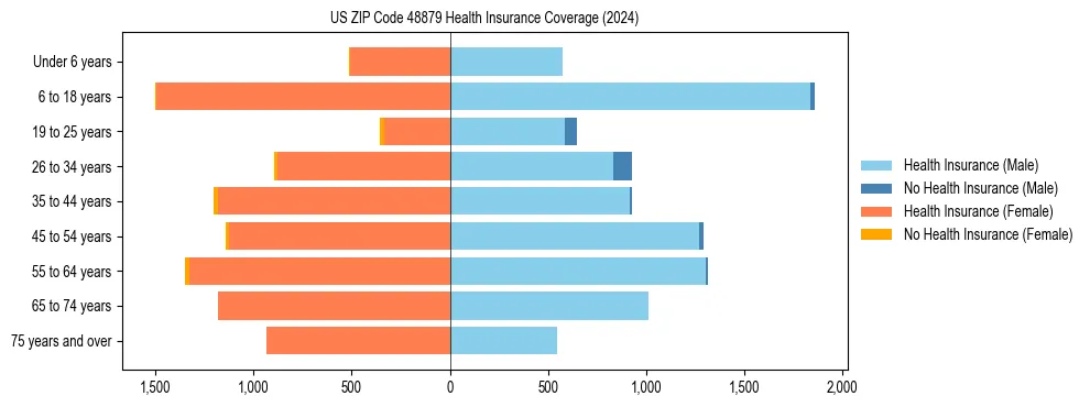 Health insurance pyramid for US ZIP Code 48879
