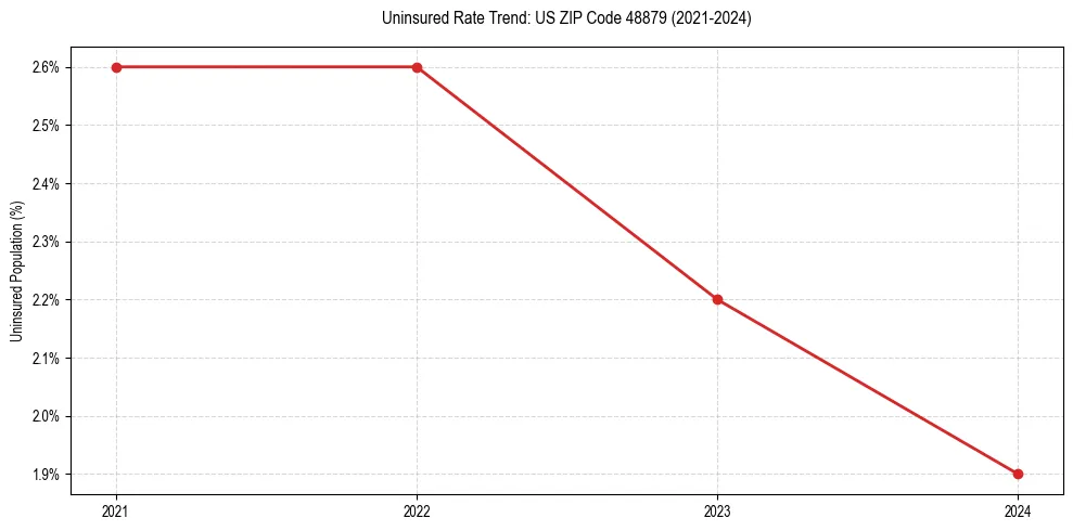 Uninsured trend chart for US ZIP Code 48879