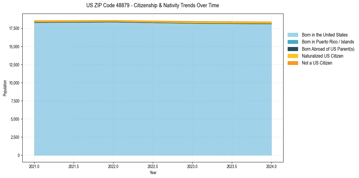 Historical nativity trends for 