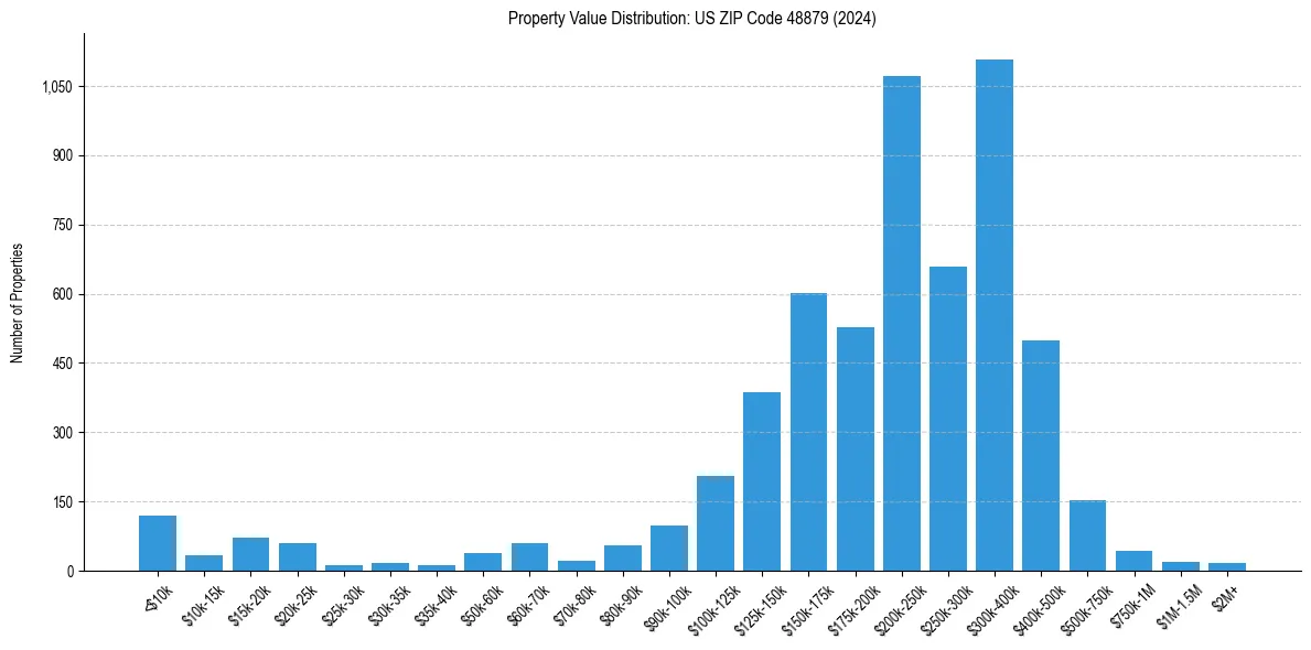 Value Distribution for 