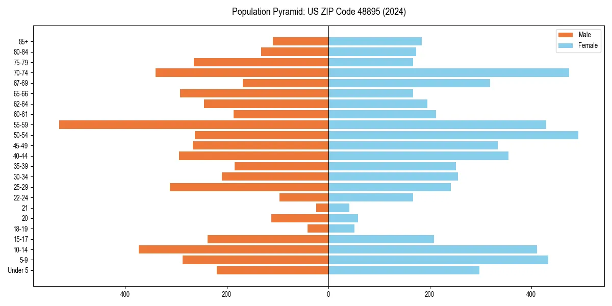 Population pyramid for 