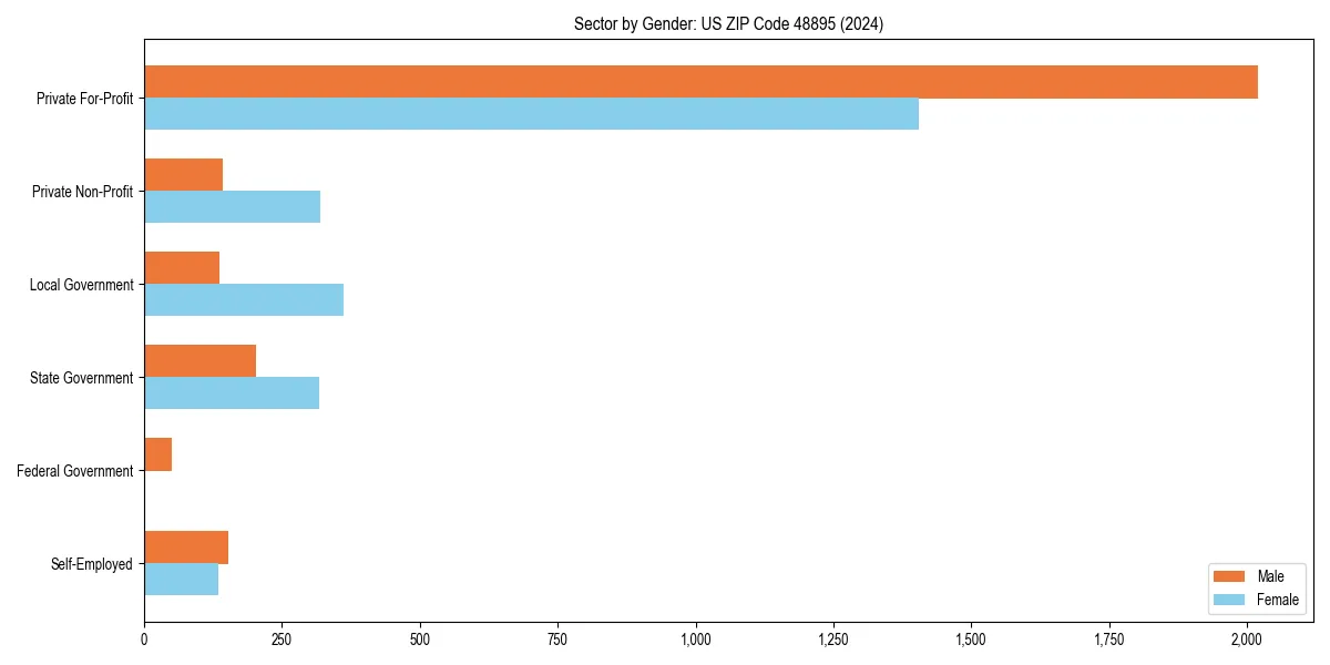 Employment sector breakdown by gender in 