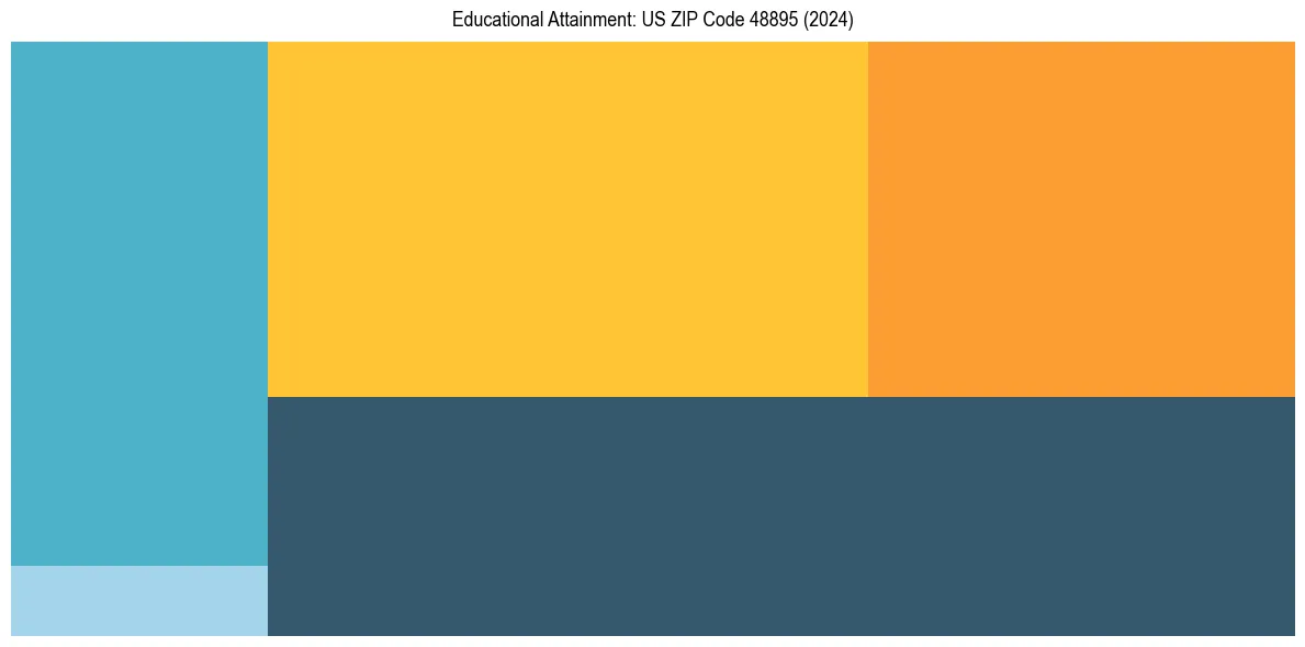 Education Treemap for  in 2024