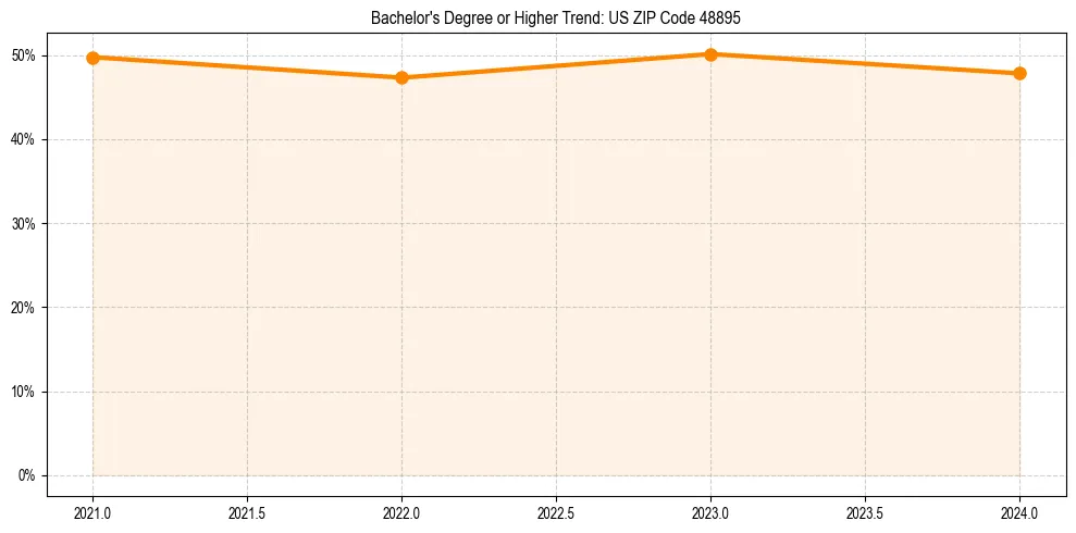 Trend chart showing bachelor degree growth in 