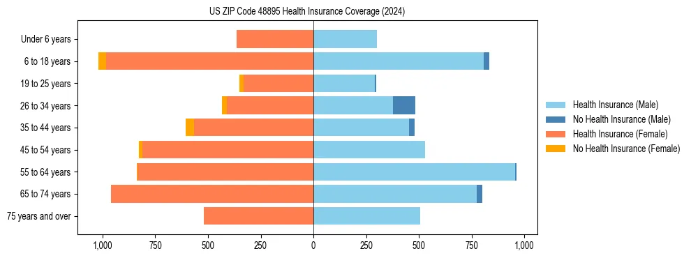 Health insurance pyramid for US ZIP Code 48895