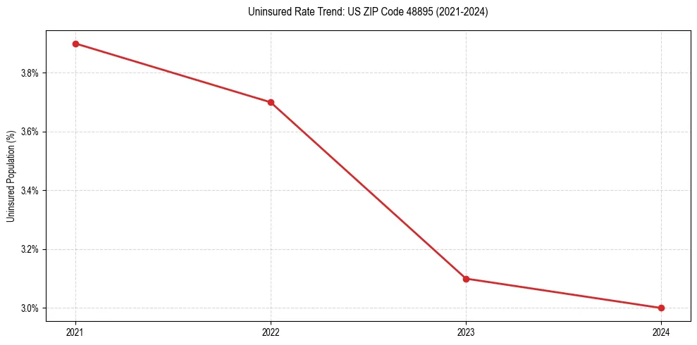 Uninsured trend chart for US ZIP Code 48895