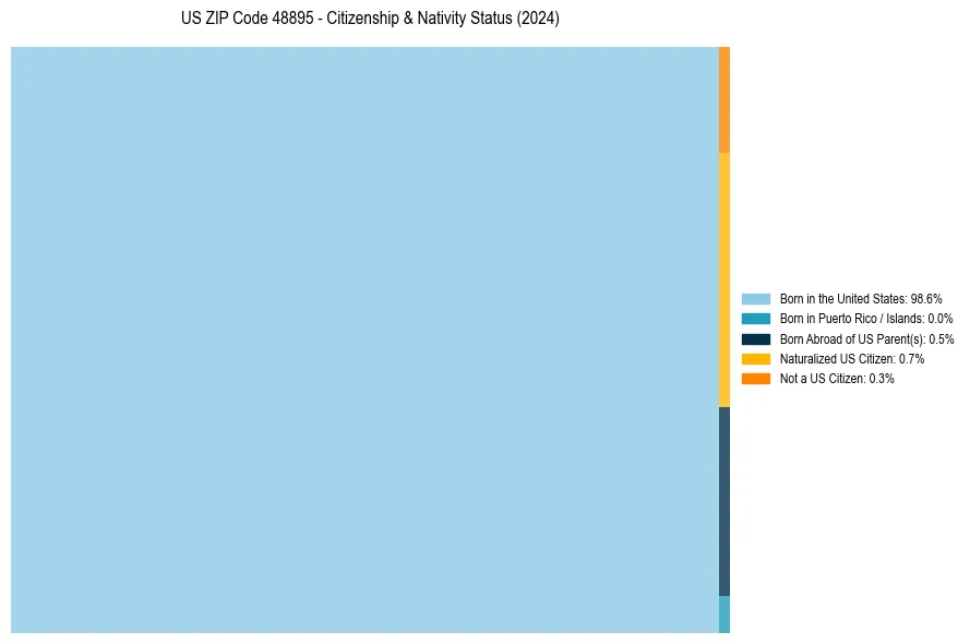 Nativity Treemap for 