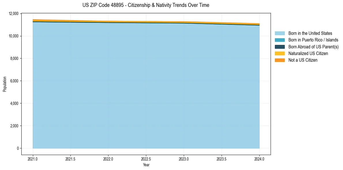 Historical nativity trends for 