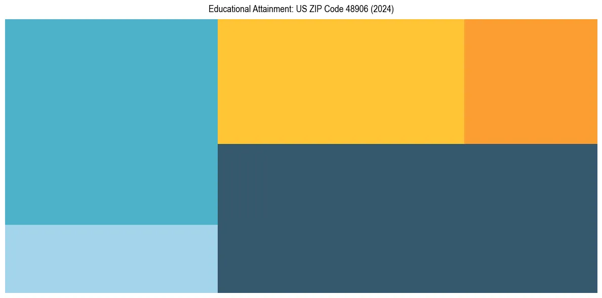 Education Treemap for  in 2024