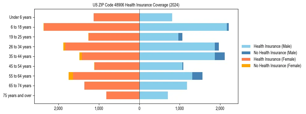 Health insurance pyramid for US ZIP Code 48906