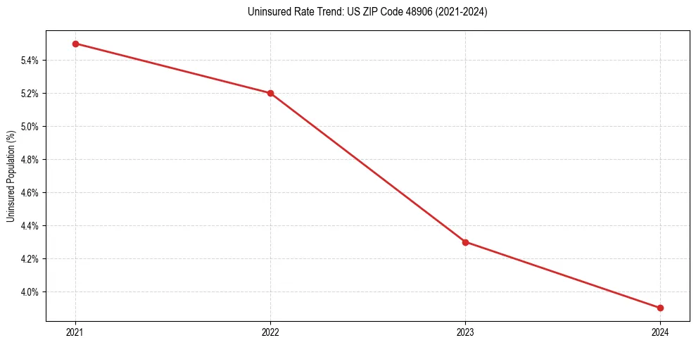 Uninsured trend chart for US ZIP Code 48906