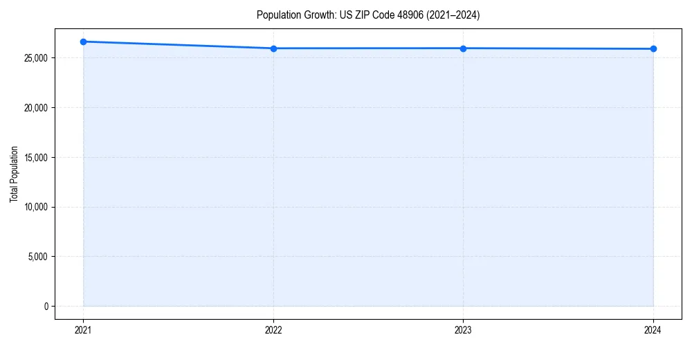 Population trends in 