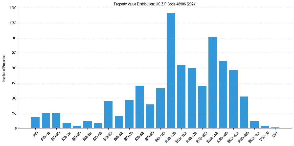 Value Distribution for 