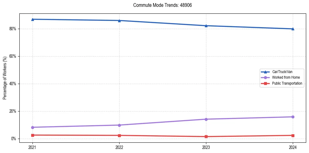 Transportation trends in US ZIP Code 48906
