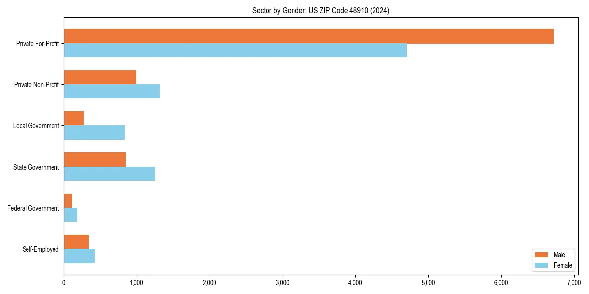 Employment sector breakdown by gender in 