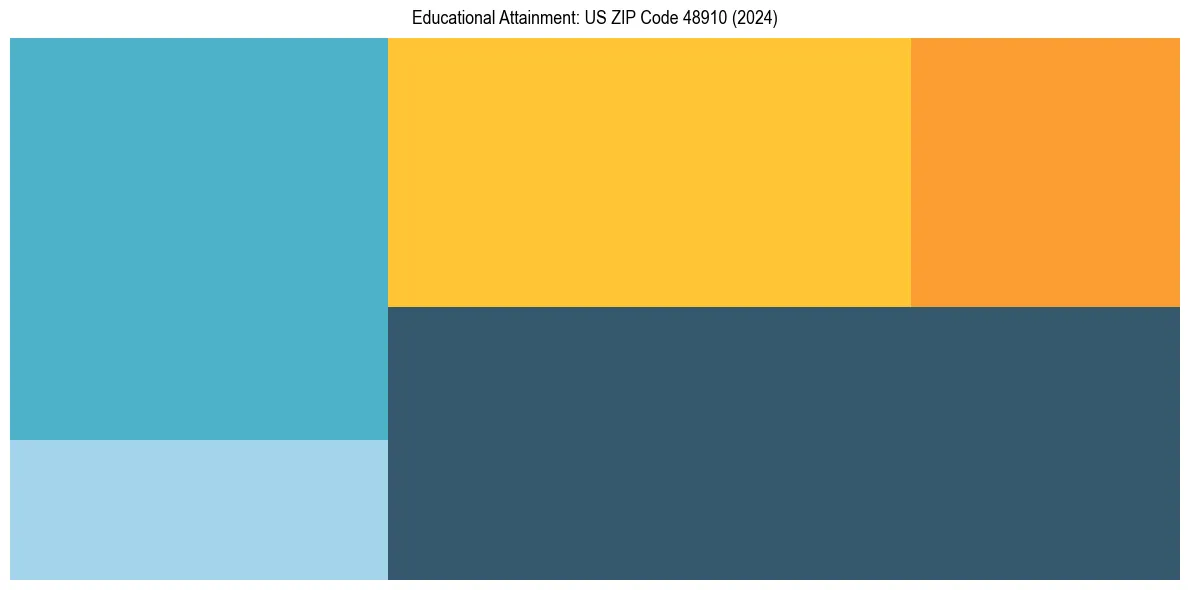 Education Treemap for  in 2024