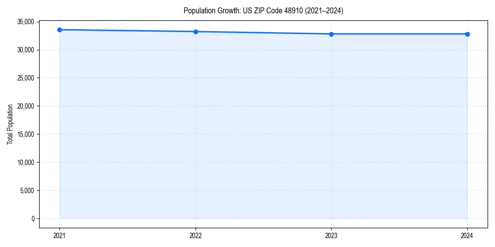 Population trends in 