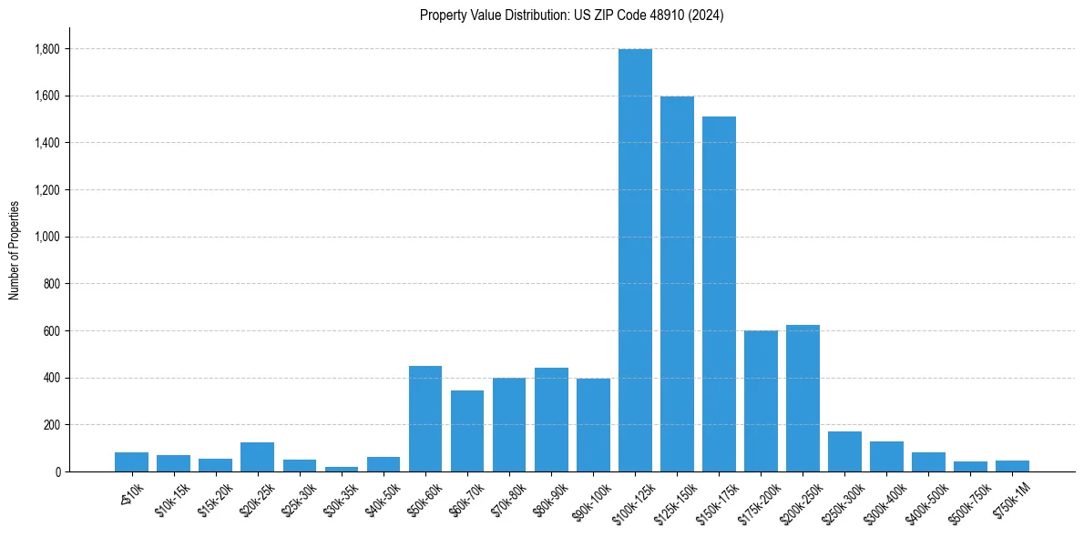 Value Distribution for 