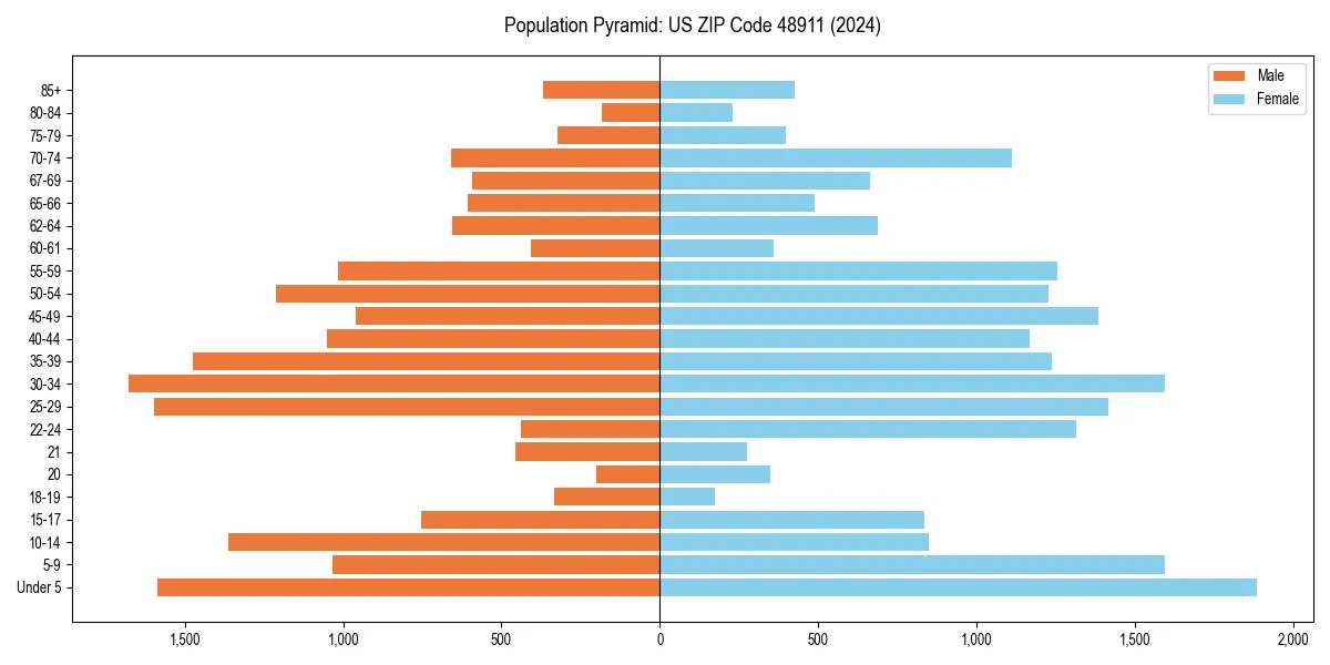 Population pyramid for 