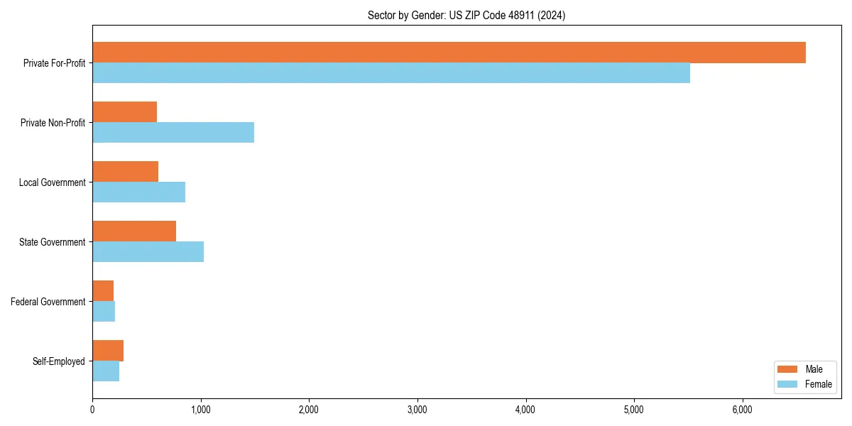 Employment sector breakdown by gender in 