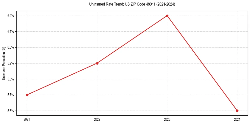 Uninsured trend chart for US ZIP Code 48911