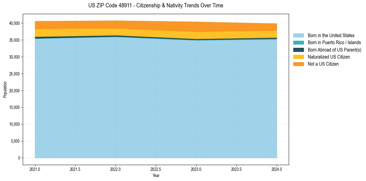 Historical nativity trends for 