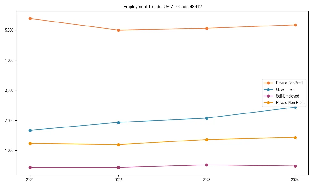 Long-term employment trends in 