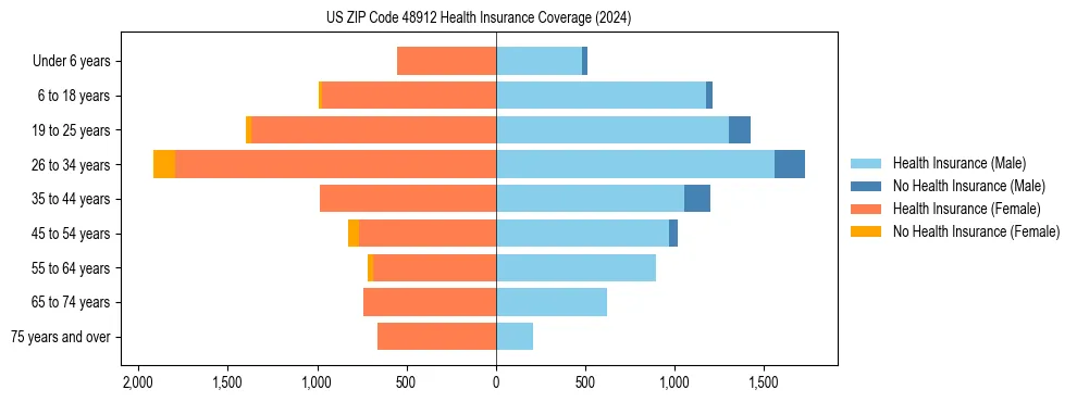 Health insurance pyramid for US ZIP Code 48912