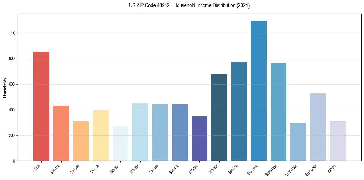 Income Distribution for 
