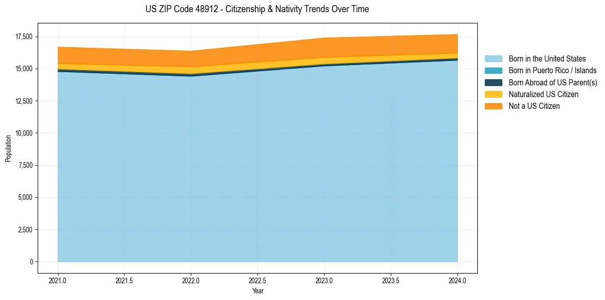 Historical nativity trends for 
