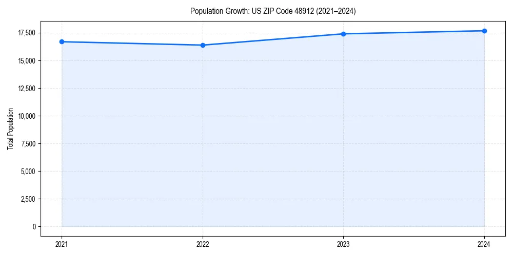 Population trends in 