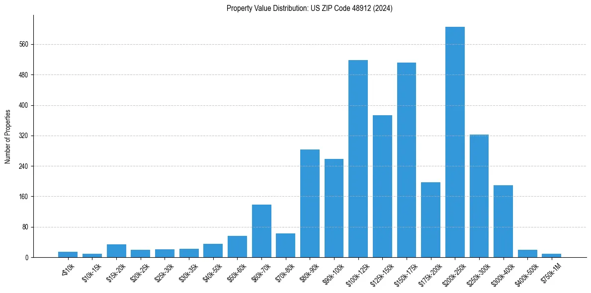 Value Distribution for 