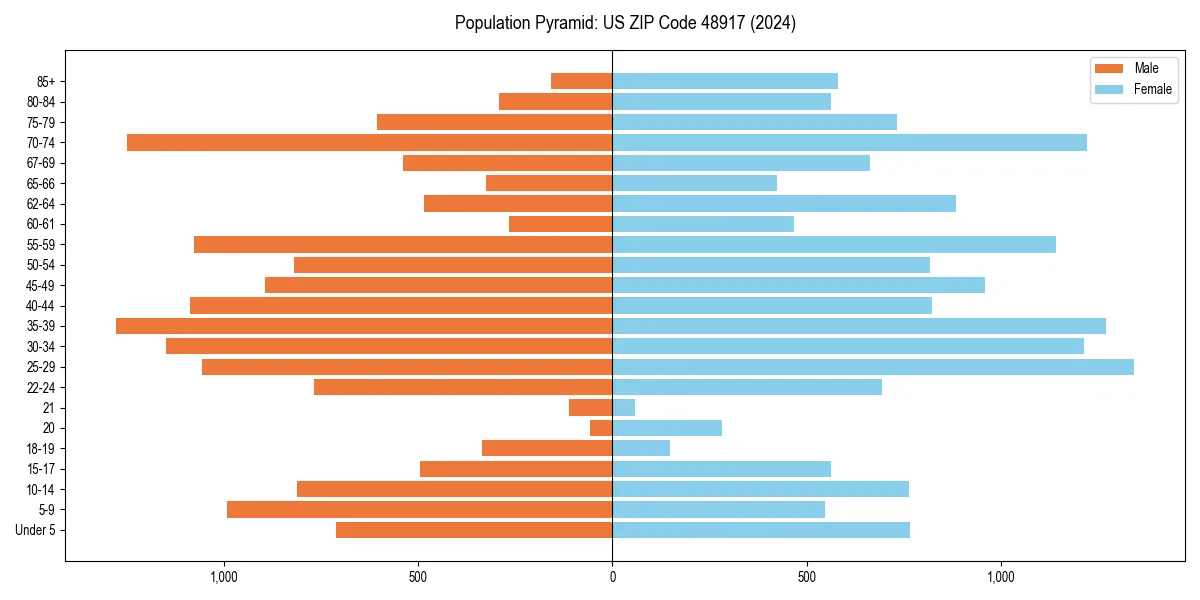 Population pyramid for 
