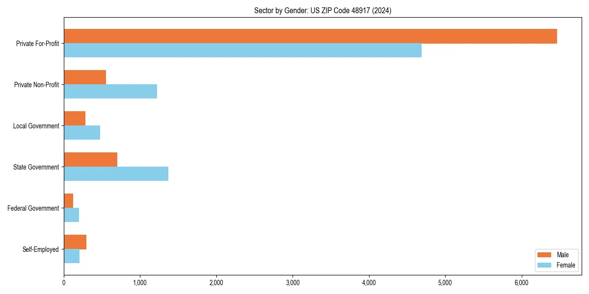 Employment sector breakdown by gender in 