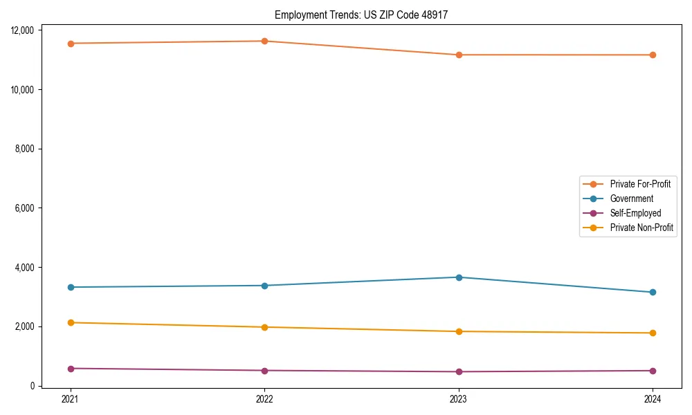 Long-term employment trends in 