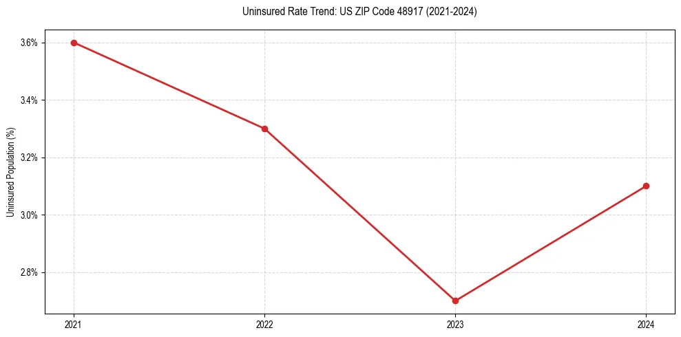 Uninsured trend chart for US ZIP Code 48917