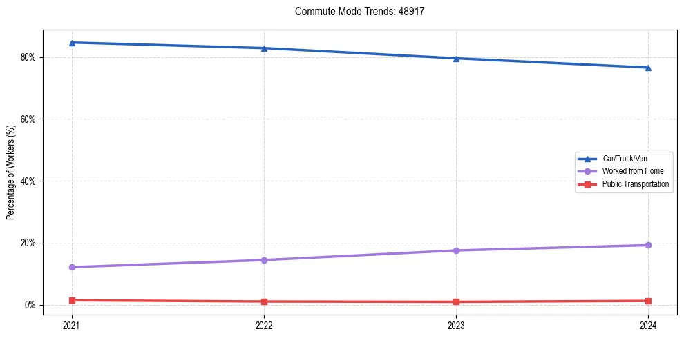 Transportation trends in US ZIP Code 48917