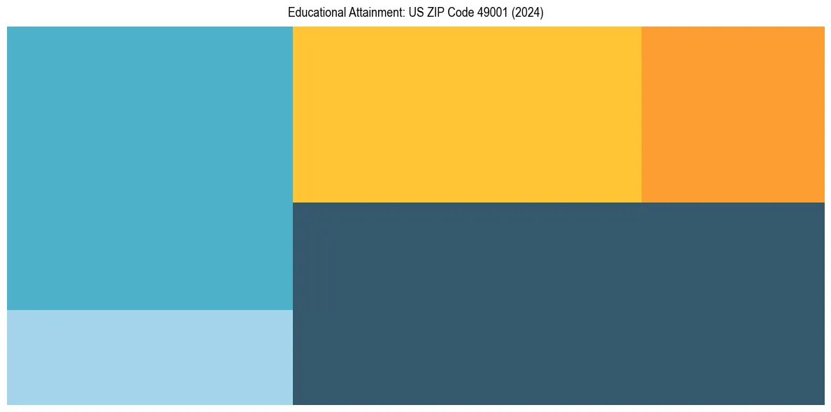 Education Treemap for  in 2024