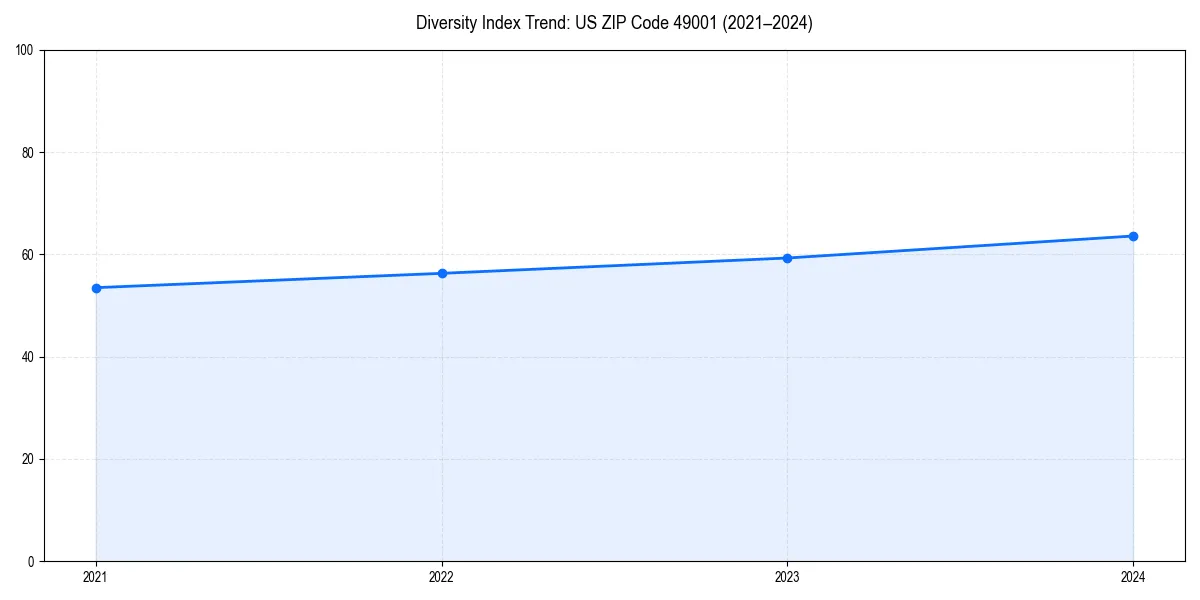 Line chart showing diversity index trends for 